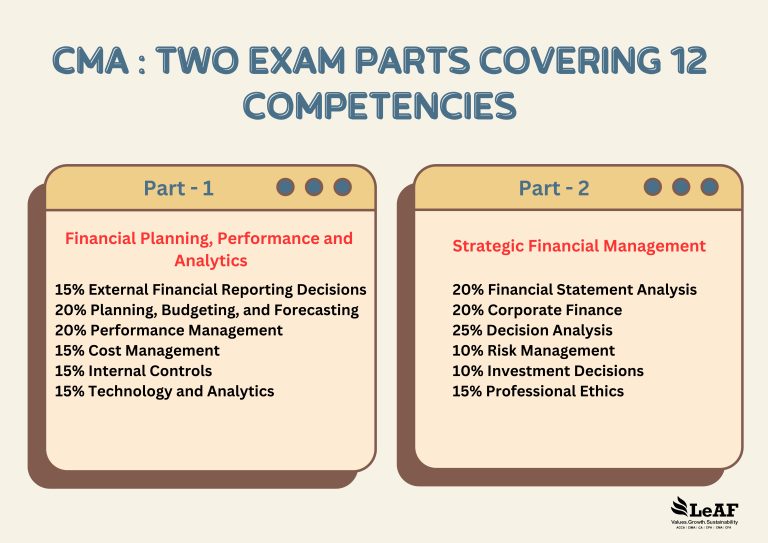 CMA coaching in mangalore